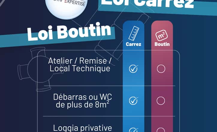 Loi Boutin ou Carrez quand la surface habitable diffère