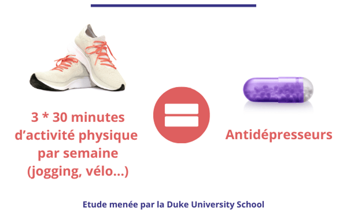 Activité physique versus antidépresseurs : une étude à découvrir