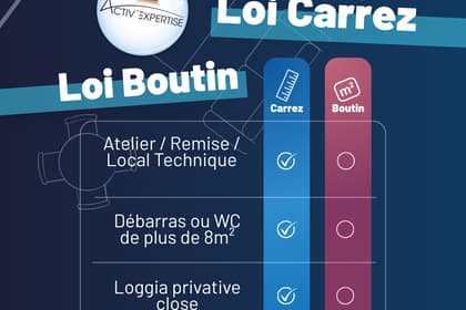 Loi Boutin ou Carrez quand la surface habitable diffère