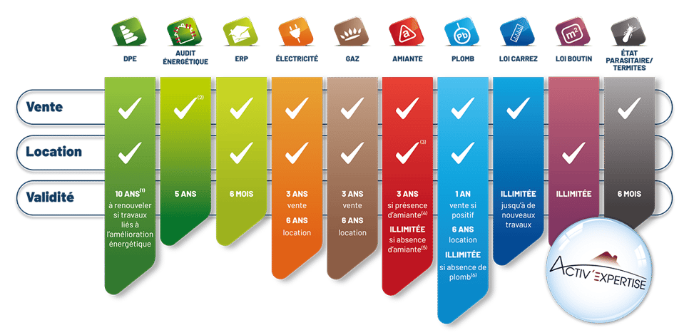 Guide diagnostic immobilier