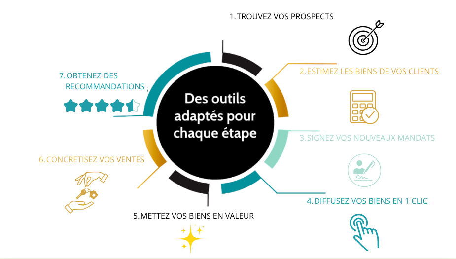 Roue des outils Expertimo