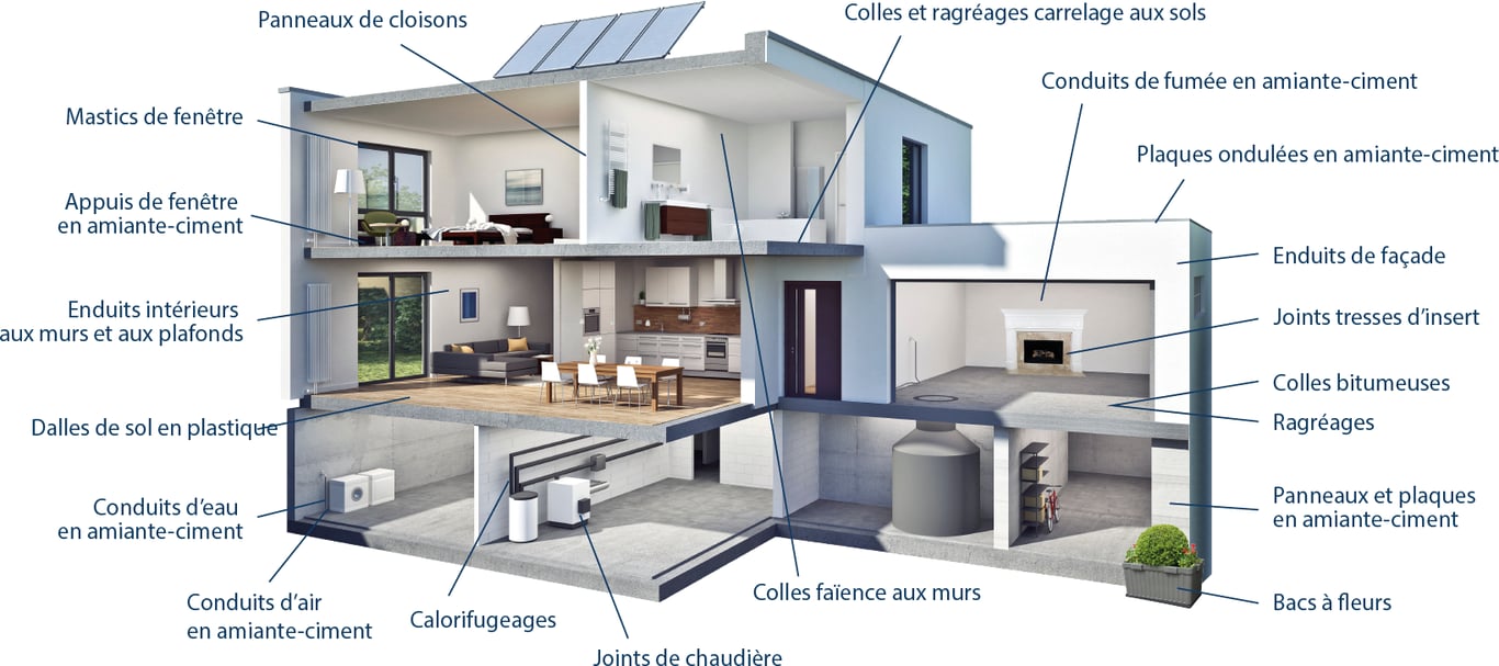 Amiante logement