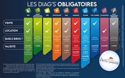 Les obligations des propriétaires avant une location