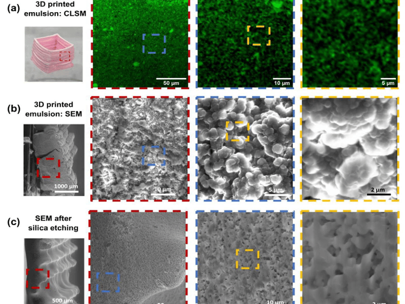 Multi-scale imaging of a 3D-printed bicontinuous emulsion gel, zooming in left to right (red → blue → yellow boxes). (a) Confocal fluorescence: green = cured polymer (oil phase), black = pores (water phase). (b) SEM cross-section: polymer channels coated with the silica nanoparticles that locked the oil-water interface. (c) After silica is etched away, the interpenetrating polymer-pore network is exposed.
