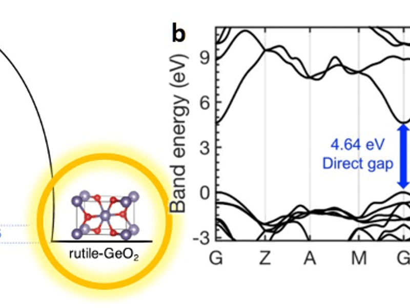 Figure 1: Rutile-GeO2, a promising material: identified by theory—realized at PARADIM. a) Reaction coordinate energy diagram for common phases of GeO2, including quartz GeO2, glass GeO2, and rutile GeO2, and the volatile species GeO. b) Band structure of rutile GeO2 with the direct bad gap of 4.64 eV indicated. c) Phase diagram of substrate temperature and ozone pressure used for the growth of various samples. Property of the achieved sample (crystalline or amorphous) is indicated.