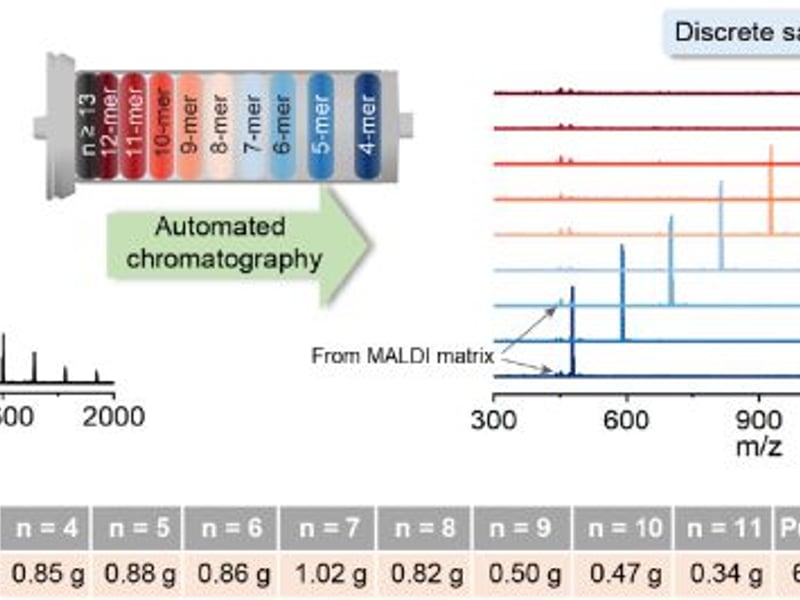Separation of discrete alkyne containing oligomers. Automated chromatographic separation of oligomers from n = 3 to n = 11, and MALDI mass spectra of the discrete alkyne containing oligomers before and after separation.