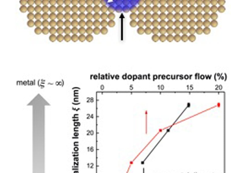 Understanding the transport of electrons in films of touching nanocrystals is of central importance for their future use in printed electronic devices such as light emitting diodes, solar cells, or transistors. The research team developed a new theory that describes the transition of the electron conduction in doped nanocrystal films from a semiconducting to a metallic behavior.