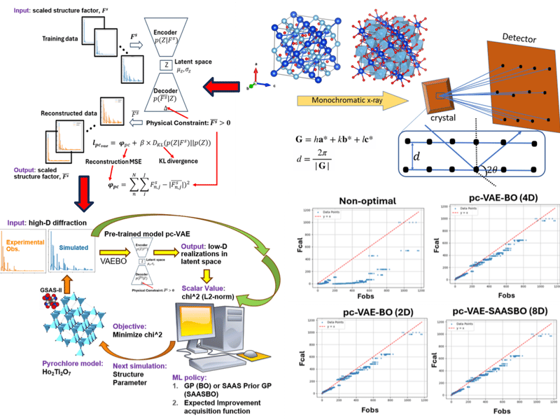 Physically constrained autoencoder-assisted Bayesian optimization for refinement of high-dimensional defect-sensitive single crystalline structure