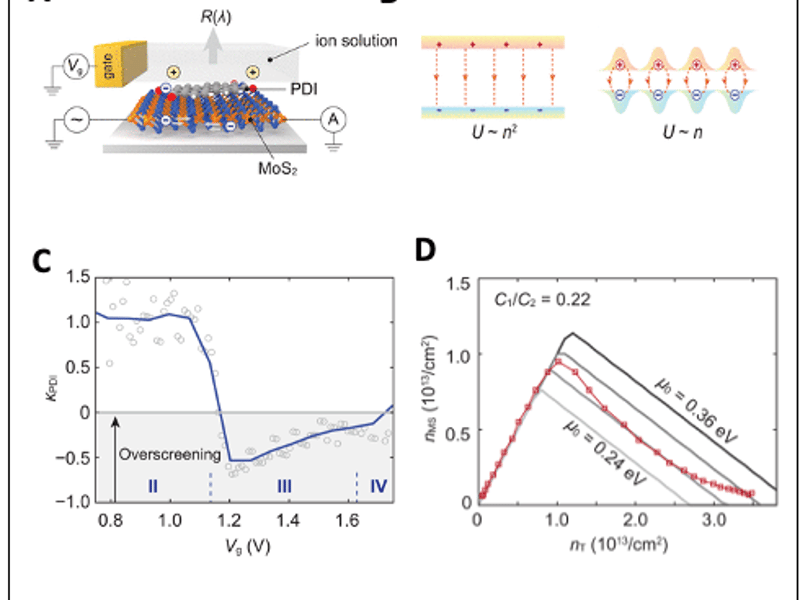 Room-temperature charge localization in ion-coupled bilayer transistors