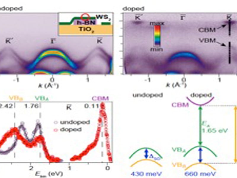 *S. Ulstrup et al. “Spatially Resolved Electronic Properties of Single-Layer WS2 on Transition Metal Oxides.” ACS Nano, 10, 11 (2016).
J. Katoch et al. “Giant spin-splitting and gap renormalization driven by trions in single-layer WS2/h-BN heterostructures.” arXiv:1705.04866.