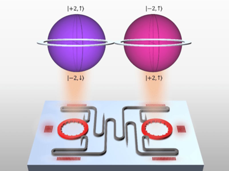 The hyperdimensional spin–orbit laser: Today’s quantum communication devices use qubits, which can store two kinds of information at the same time. But this is not enough to hold much information or avoid noise. This study reports the development of an on-chip microfabricated laser that makes qudits, which are light particles with four kinds of information simultaneously. The more kinds of information, the better the quantum communication device can work in the real world.