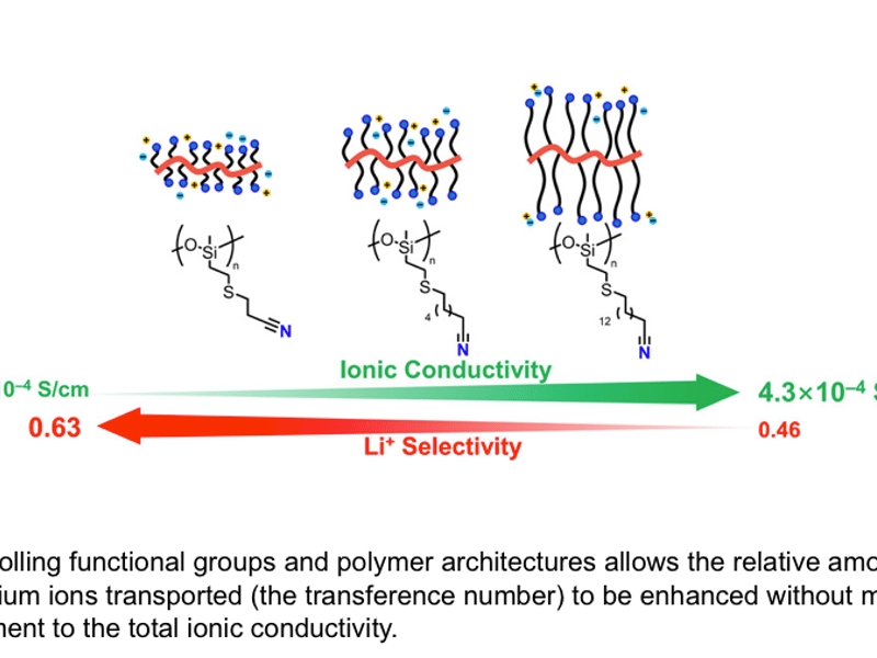 Controlling functional groups and polymer architectures allows the relative amount of lithium ions transported (the transference number) to be enhanced without much detriment to the total ionic conductivity.