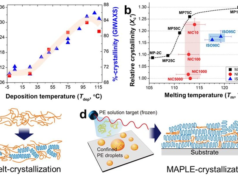 We expect that this study will provide insight into the design of next-generation industrial polymer processing, where nanoscale control of the structural heterogeneities of semi-crystalline phase is crucial.