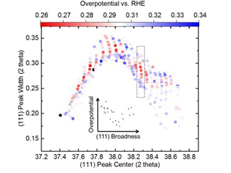 Peak width plotted over the (111) peak center as obtained from fitting a simplified Cauchy function. The inset shows that the lowest overpotential is measured at intermediate peak width or strain.