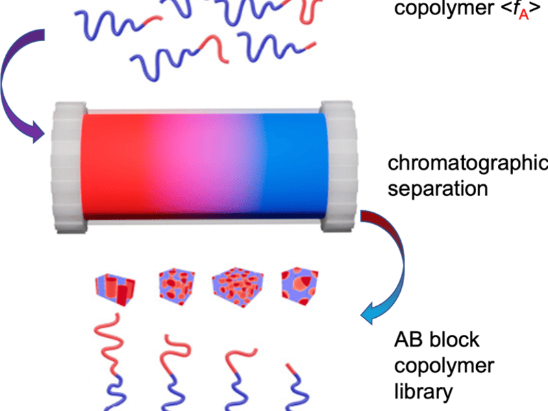 A single parent diblock copolymer can be purified by automated chromatography to give libraries of well-defined, low dispersity block copolymers on multi-gram scale.