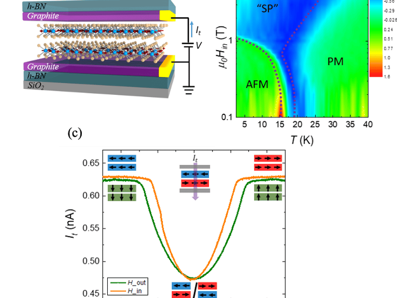 Magnetic properties of bilayer CrCl3. (a) Schematic of a magnetic tunnel junction. (b) Magnetic phase diagram vs temperature and in-plane magnetic fields. (c) Tunneling current vs magnetic fields with the corresponding magnetic states indicated.