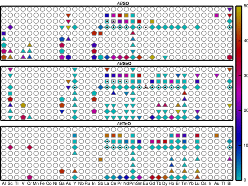 Heat map of the convex hull distance of A+B3+OX (X=S, Se, and Te) compounds. Diamond, triangle, pentagon, hexagon, inverted triangle, and square represent P4/nmm, P21/c, Pmc21, Pca21, P21, and other space groups, respectively. The white circle means the compound is unstable.