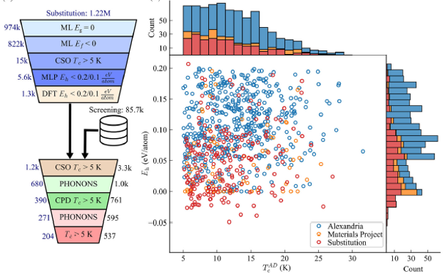 Illustration and result overview of the AI-accelerated superconductor discovery workflow. (left) Workflow for screening materials generated by elemental substitution and queried from the Materials Project and Alexandria database (orange and blue points on plot). (right) Energy above the convex hull versus DFT-computed Tc (i.e., via Allen-Dynes equation, Tc AD) for all materials that made it to the final stage of the screening process. The histograms show the distribution of material properties. The final set comprises 741 stable superconductors, including 69 with predicted Tc ≥ 20 K.
