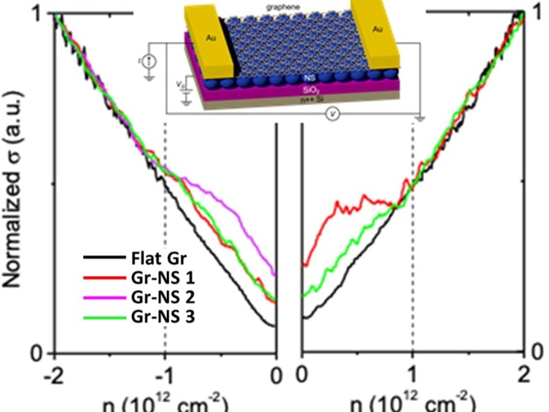 Conductance vs carrier density for different graphene devices. Black curve is flat graphene; colored curves are all on nanospheres. The nanosphere devices all show kink at expected density for strain superlattice created by nanospheres