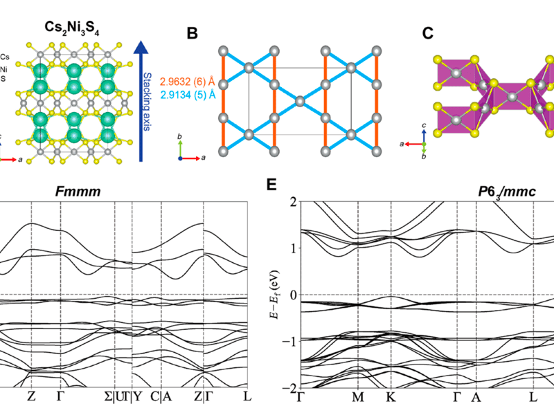 Structure models for Cs2Ni3S4 from experimental powder x-ray
diffraction refinements and calculated band structure.
The stacking direction of the nickel layers sandwiched between
double layers of cesium can be seen in (A) along with the stacking
direction along the c axis. The slightly distorted kagome lattice is
depicted in (B) with color-coded bond lengths. The square-planar Ni-S
coordination environment is shown in (C). The Fmmm (D)
and P63/mmc (E) band structure show the flat bands close to the
Fermi level.