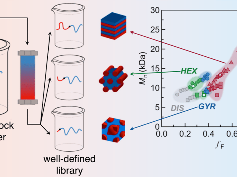 Scheme of the synthesis and separation of block copolymers and a typical morphology analysis as a function of molecular weight and phase fraction. Image source: Murphy, Skala, Kottage, Kohl, Li, Zhang, Hawker, Bates