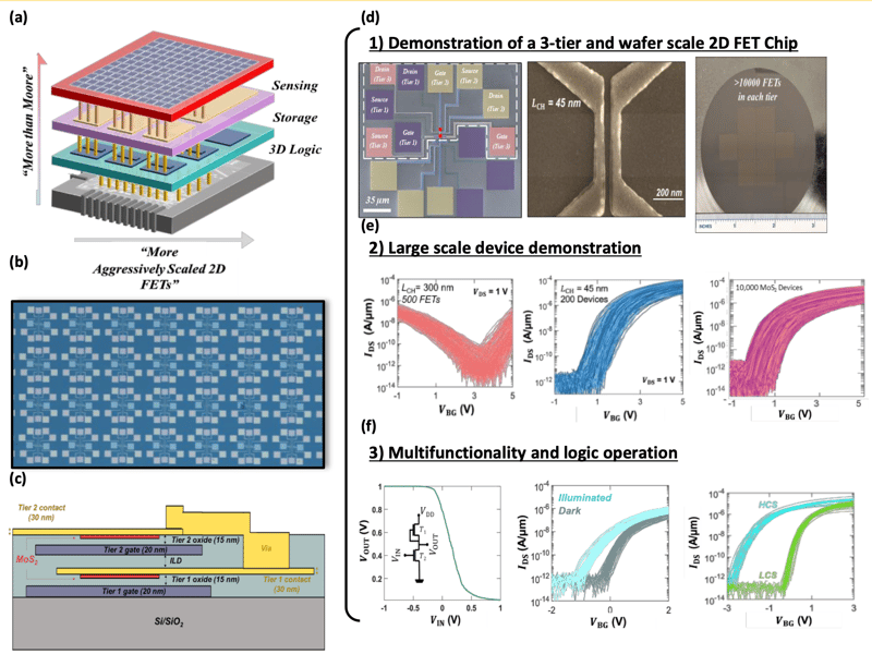 Three-dimensional integration of two-dimensional field-effect transistors