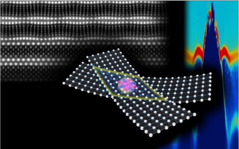 Graphical representation of the stacked, twisted cuprate superconductor with accompanying data in the background.