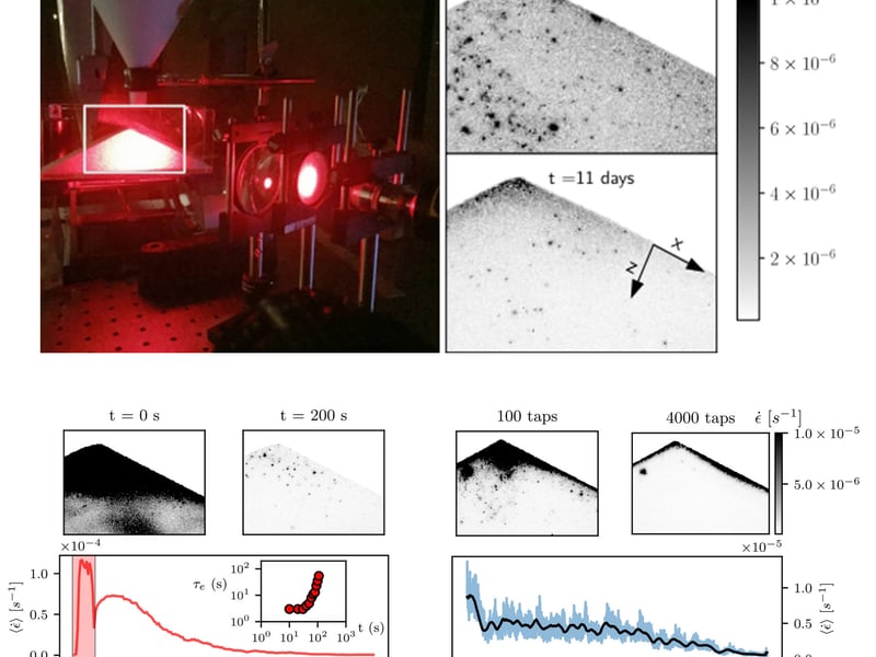 (Top) Experimental setup (left) and map of creep strains within the sandpile measured via Diffusive Wave Spectroscopy (DWS) (right). At the moment of preparation and up to 11 days after pouring (right), spatially-heterogeneous creeping motions appear within the pile. (Bottom) Heat perturbations reset the creep rate and the timescale of relaxation (left) while tapping reduces the creep rate, and confines deformation to the free surface (right)