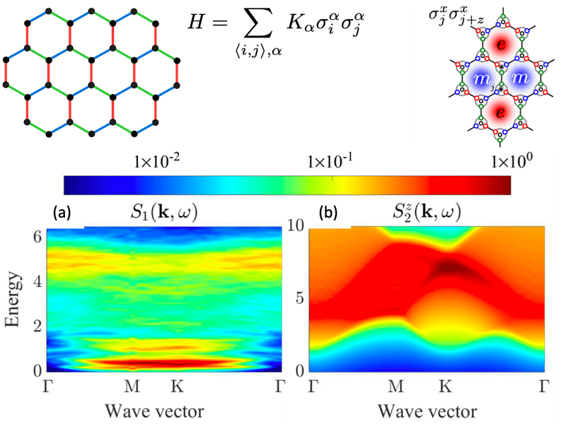 Upper left: A schematic of the Kitaev honeycomb model and its Hamiltonian.
Upper right: a two-spin flip operator creates a pair of Majorana excitations 𝑚 in the ground state. Lower left: the single-spin-flip structure factor 𝑆_1 does not show features of the Majorana excitations. Lower right: the two-spin-flip structure factor 𝑆_2^𝑧 shows sharp features that reflect the dispersion relation of the Majoranas.