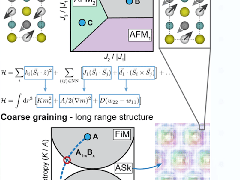 Multiscale computational design approach to identify magnetic alloys with prescribed properties.