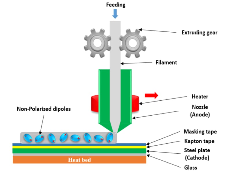 Integrated 3D printing with in-situ functionalization of piezoelectric nanocomposites