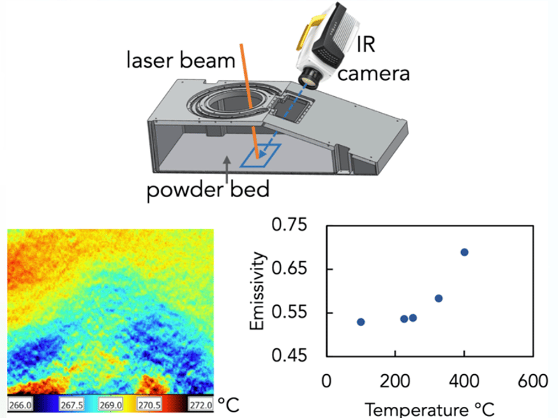 Top:  A custom chamber interfacing a laser beam for selective laser melting and an IR camera. Bottom left: Thermal image of CoNi powders at a uniform temperature during temperature calibration. Bottom right: Calibrated emissivity of CoNi powders as a function of temperature.