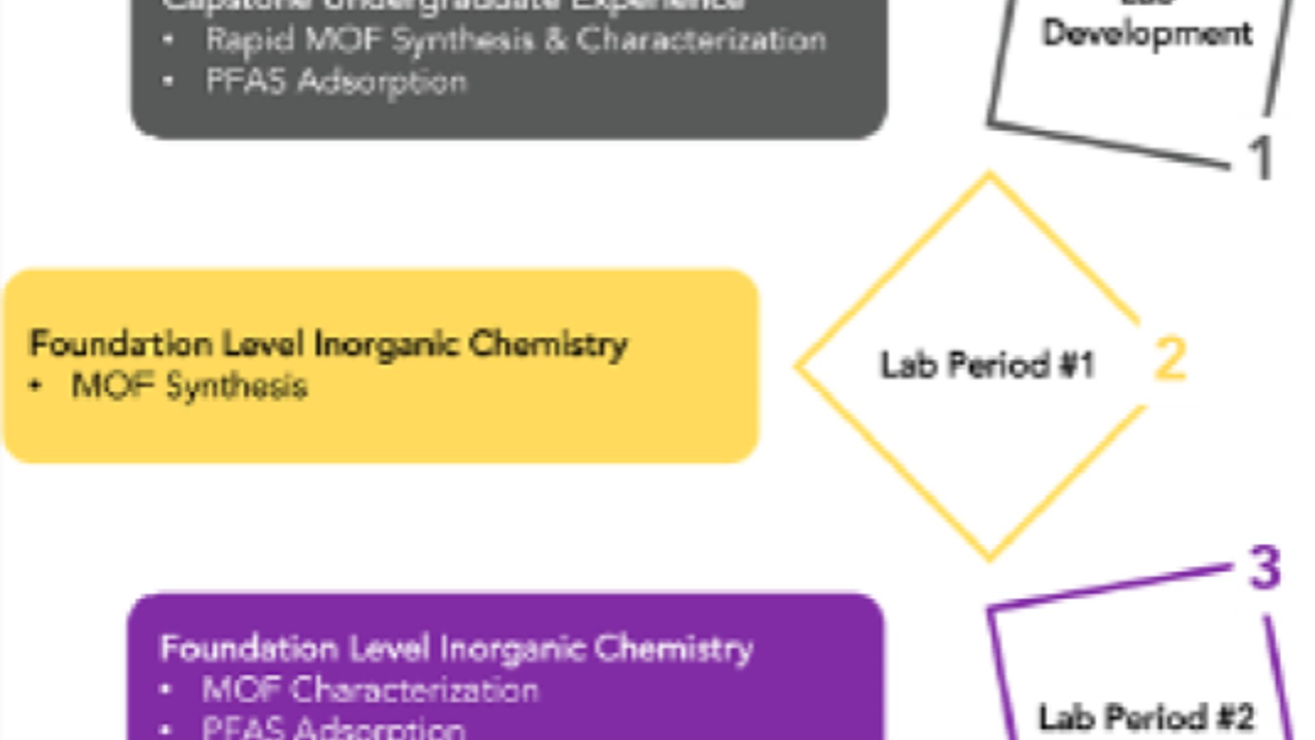 Dmref Undergraduate Laboratory Experiment: Adsorption of Perfluoroalkyls in ...