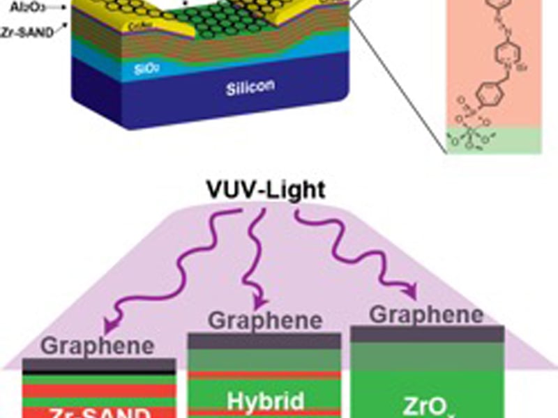Radiation-hard graphene transistors are enabled by integration with hybrid Zr-SAND.