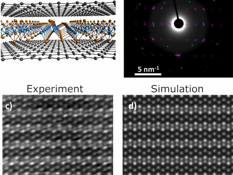 Simulation of film structure (a) confirmed by electron diffraction (b). Real space experimental image (c) of film structure and simulated TEM image (d).