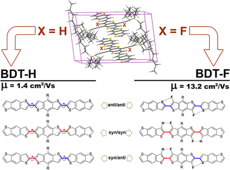Figure: In the fluorinated isomers, the formation of hydrogen bonds overcomes the repulsive S···S interaction in the syn-conformer, leading to a more planar backbone structure and a higher charge mobility.