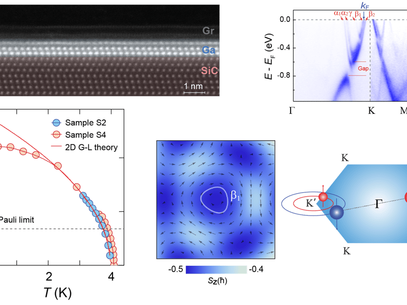 Orbital Hybridization-Induced Ising-Type Superconductivity in a Confined Gallium Layer