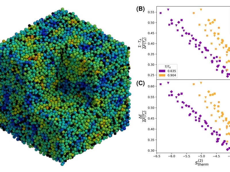 (A) Spatial distribution of particles with different machine-learned softness, strongly correlated with localized particle rearrangements within the glass. (B,C) Rearrangement barriers (entropic and energetic), rescaled to be dimensionless, against the ML-informed excess entropy of thermal configurations. Approximate collapse is observed in the data at the same temperatures relative to the onset of glassy dynamics. Agreement improves as one moves deeper into the supercooled regime.