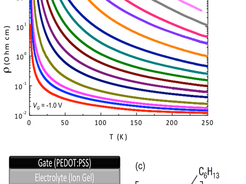 (a) Influence of temperature on the resistivity of P3HT (see structure in (c) at multiple levels of electrostatic doping. (b) shows a schematic of the transistor.