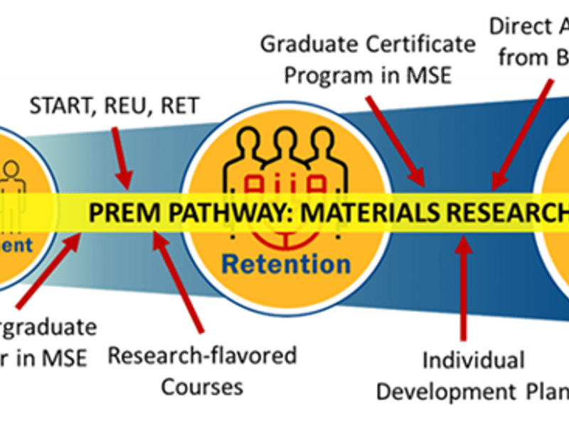 Teaching, Training, & Early Engagement in Research: NCAT CREEM’s Pathway of Student Recruitment, Retention & Graduation