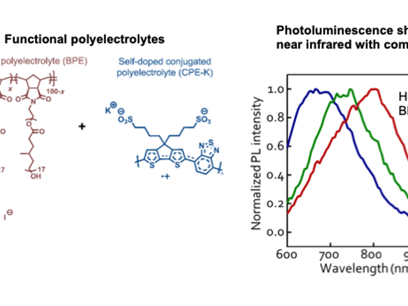 Electrostatic complexation can control the optical properties of conjugated polymers