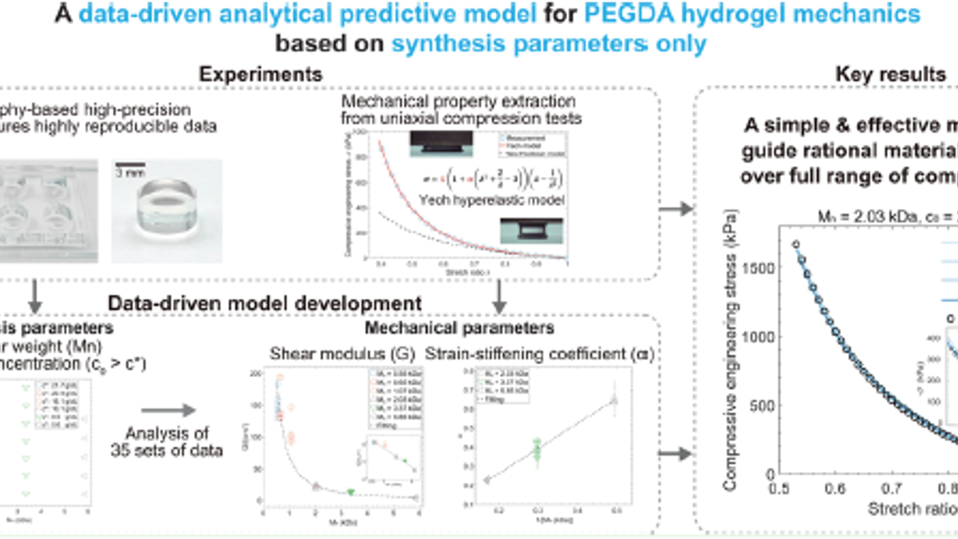 Dmref Data-driven Framework for the Prediction of PEGDA Hydrogel Mechanics ...