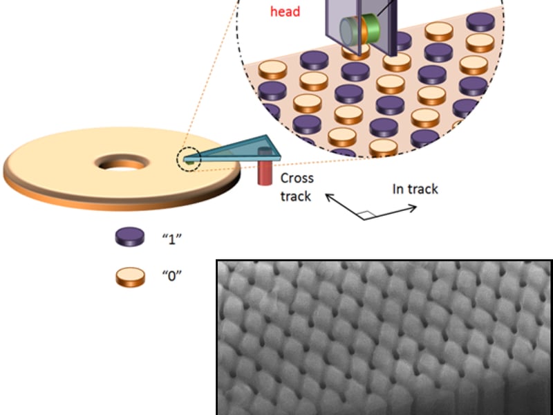 (a)  Schematic of 10-nm diameter Co/Cu/Co nanowire in a read sensor application. Despite being 4x smaller than the bulk scattering length for electrons, these nanowires exhibit almost bulk resistivities due to the very smooth surfaces of the aluminum oxide growth template.  (b) Micrograph showing templates with smooth sidewalls and long range ordering (over in2).