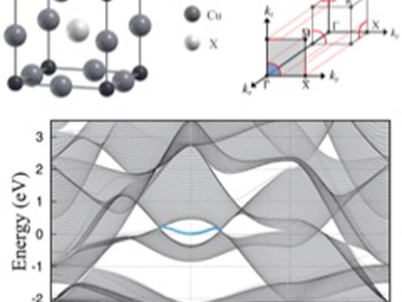 (a) Crystal structure of Cu3NZn.  (b) First octant of 3D Brillouin zone (BZ) projected onto the 2D surface BZ of the (100) surface. The DLN and the projected interior of DLNs are shown in red and blue. (c) Electronic band structure of a slab. Bulk bands are black, while  nearly flat surface  states  are blue.