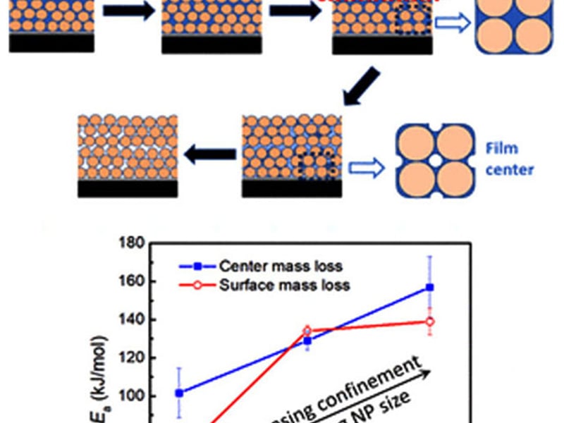 Figure Top: capillary-rise infiltration (CaRI) method in which polymer (polystyrene) is infiltrated into a nanoparticle film  to form highly confined states. Figure Bottom: Experiments show that both the characteristic time of degradation and the activation energy for degradation increase, with values that correlate with increased Tg in these systems