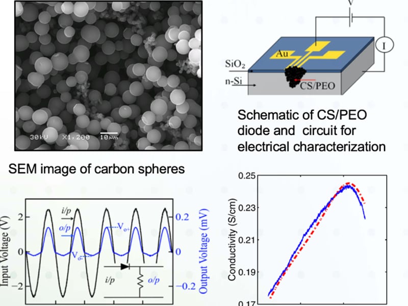 Polymer/Carbon Spheres Composites for Device Applications