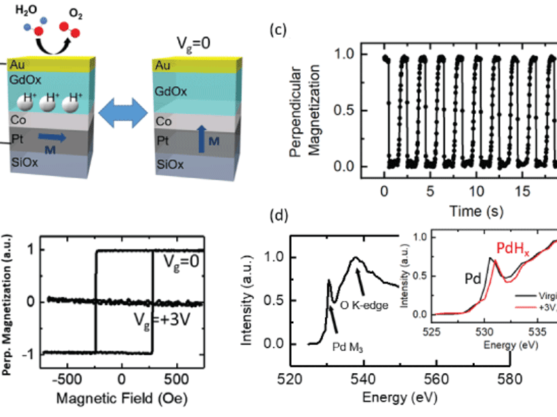 (a) Schematic of layered structure, where a gate voltage Vg splits water and injects protons (H+) toward the magnetic cobalt (Co) layer.  The magnetization (M) switches between in-plane and out-of-plane depending on the presence or absence of protons, as seen in the hysteresis loops of (b).  The magnetization orientation can be switched reversibly as the voltage is toggled (c), for thousands of cycles with no device degradation.  X-ray absorption spectroscopy was used to verify the presence of hydrogen in a Pd sensing layer (d).