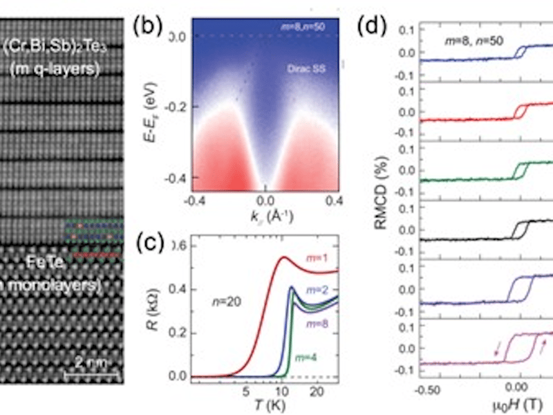 Above (a): HRTEM image of a FeTe/(Cr.Bi.Sb)2Teg heterostructure. (b)
ARPES spectrum of the sample shown in (a). (c) Resistance versus temperature in 3 samples, showing a superconducting transition. (d)
RMCD
measurements showing the presence of ferromagnetism in a
heterostructure even in the superconducting phase.