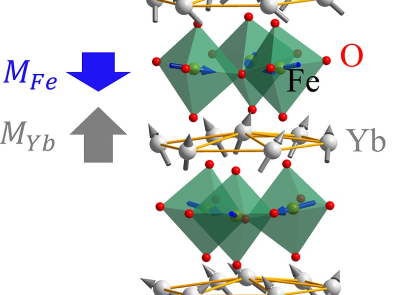 Magnetic structure of hexagonal ytterbium ferrite (h-YbFeO3) in which iron (Fe) magnetic moments (indicated by blue arrows) are anti-aligned to ytterbium (Yb) magnetic moments (indicated by grey arrows), thus revealing ferrimagnetism of multiferroic hexagonal ferrite h-YbFeO3.