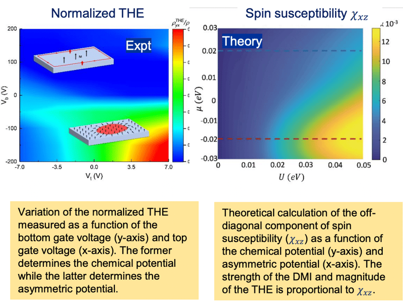Mapping the phase diagram of the quantum anomalous Hall and topological Hall effects